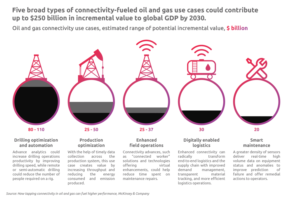 Types of connectivity-fueled use cases in oil and gas.