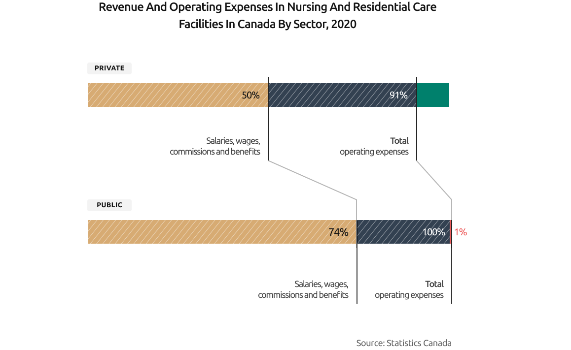 Revenue data