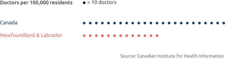 doctors data